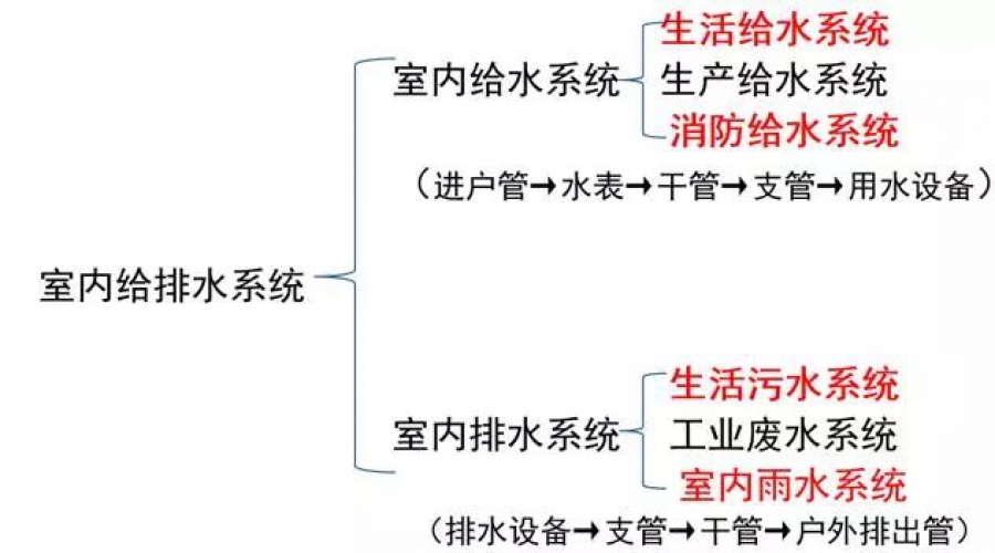 給排水圖紙怎么看？
